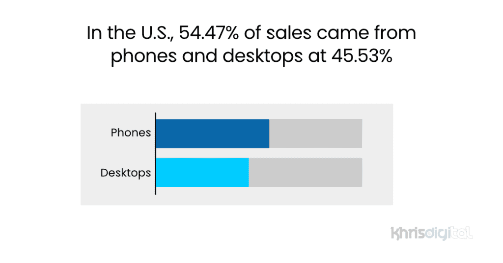 In the U.S., 54.47% of sales came from phones and desktops at 45.53% Percentage of U.S Black Friday Sales that came from phones and desktops