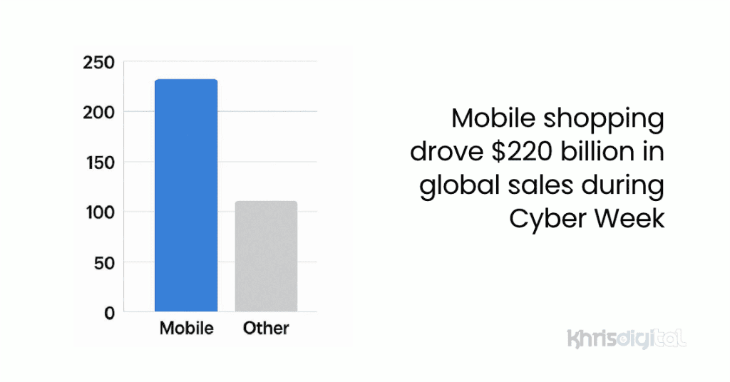 Mobile shopping drove $220 billion in global sales during Cyber Week Mobile shopping drove $220 billion in global sales during Cyber Week