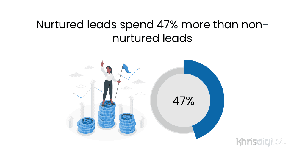 Nurtured leads spend 47% more than non-nurtured leads_ Nurtured leads spend more than non-nurtured leads