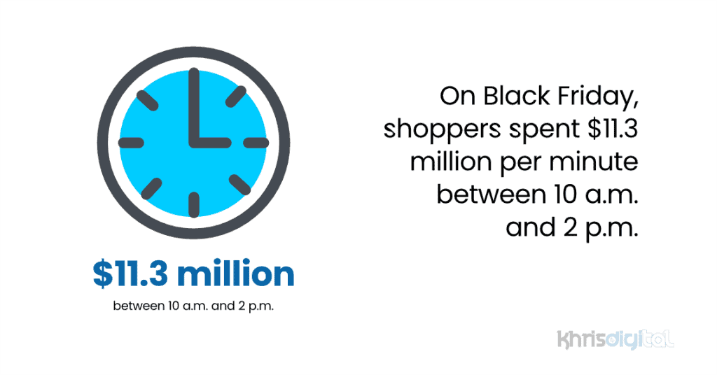 On Black Friday, shoppers spent $11.3 million per minute between 10 a.m. and 2 p.m. On Black Friday, shoppers spent $11.3 million per minute between 10 a.m. and 2 p.m.