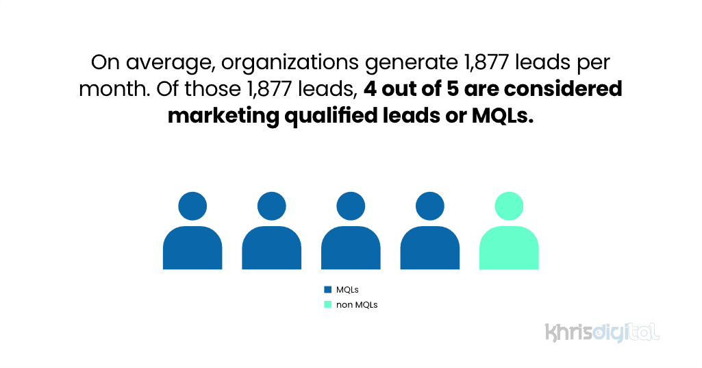On average, organizations generate 1,877 leads per month. Of those 1,877 leads, 4 out of 5 are considered marketing qualified leads or MQLs._ Average number of leads generated by organizations monthly.