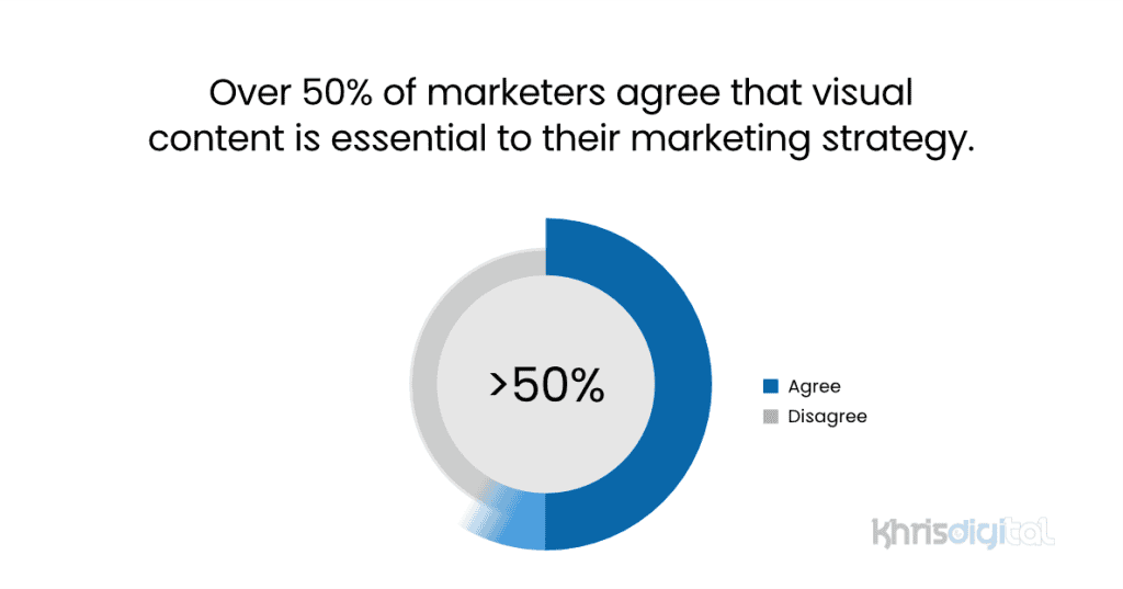 Visual content is essential to over 50% of marketers for their marketing strategy. Visual content is essential to over 50% of marketers for their marketing strategy.