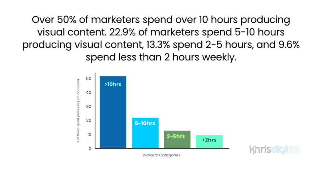 Amount of time spent by marketers weekly producing visual content. Amount of time spent by marketers weekly producing visual content.
