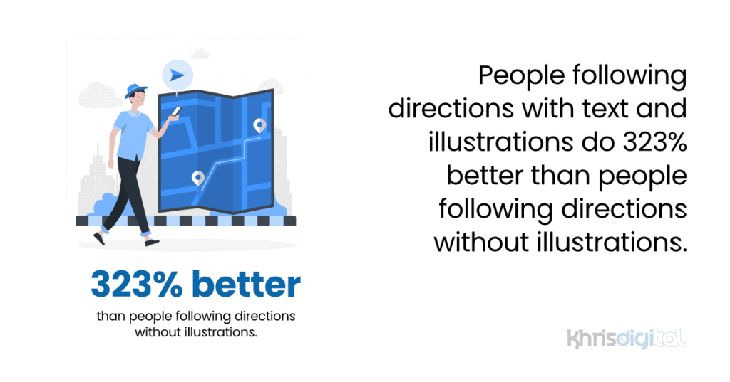 People following directions with text and illustrations do 323% better than people following directions without illustrations. People following directions with text and illustrations do 323% better than people following directions without illustrations.