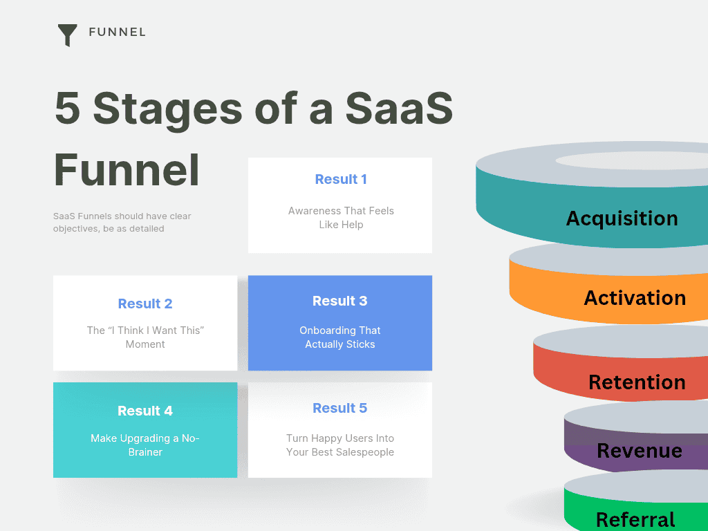 Stages of SaaS Sales Funnel Stages of SaaS Sales Funnel