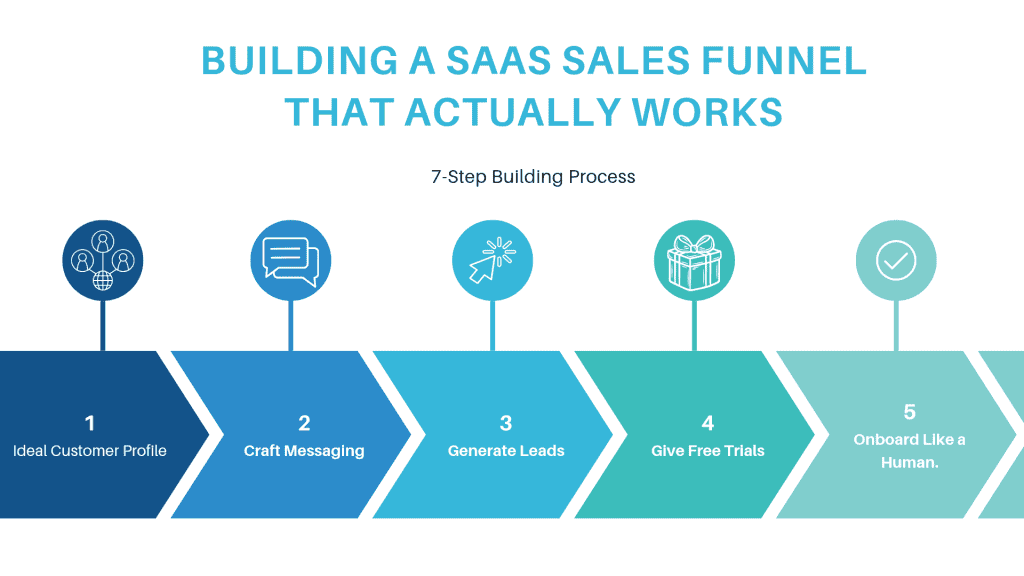 Step by Step guide to building saas funnels Step by Step guide to building saas funnels
