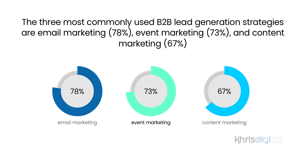 The three most commonly used B2B lead generation strategies are email marketing (78%), event marketing (73%), and content marketing (67%). The three most commonly used B2B lead generation strategies.