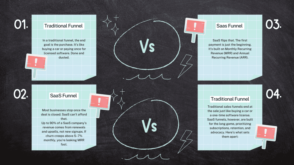 Traditional funnel vs SalsS Funnel Traditional funnel vs SaaS Funnel
