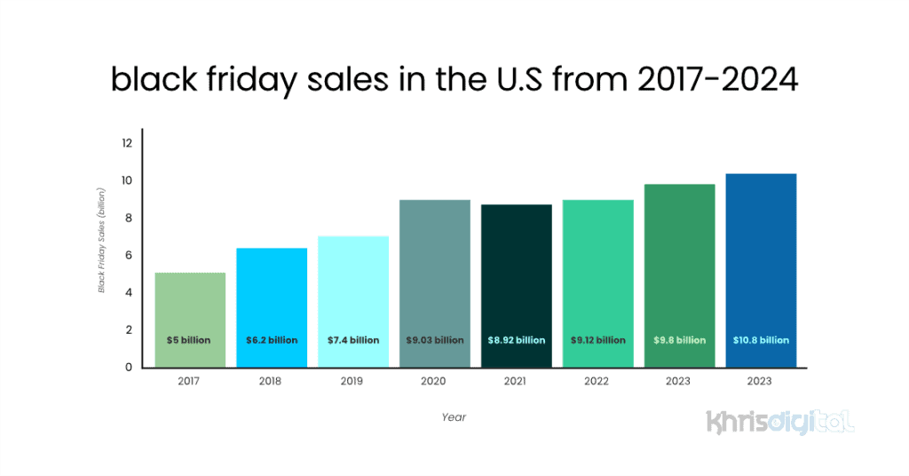 Black friday sales in the U.S from 2017-2024 Black friday sales in the U.S from 2017-2024