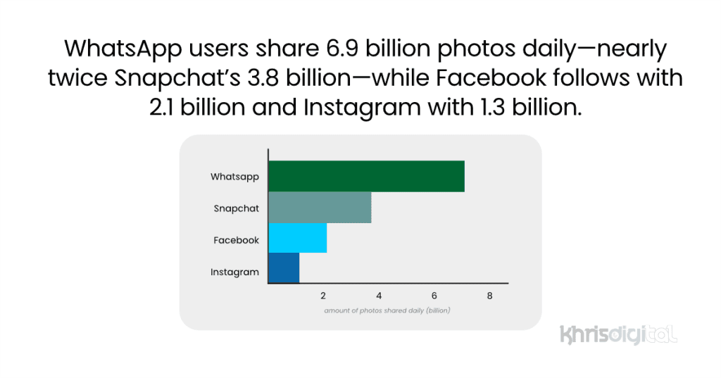 Number of photos shared every day on WhatsApp, Snapchat, Facebook and Instagram Number of photos shared every day on WhatsApp, Snapchat, Facebook and Instagram