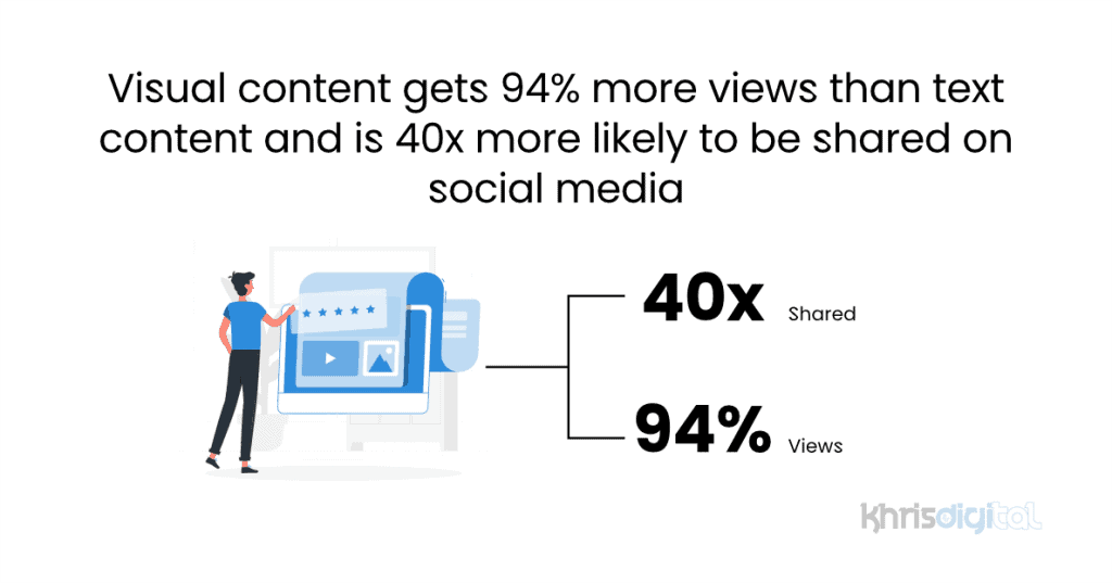 Visual content gets 94% more views than text content and is 40x more likely to be shared on social media Visual content gets 94% more views than text content and is 40x more likely to be shared on social media
