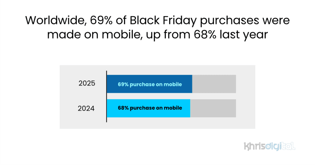 Worldwide, 69% of Black Friday purchases were made on mobile, up from 68% last year Worldwide, 69% of Black Friday purchases were made on mobile, up from 68% last year