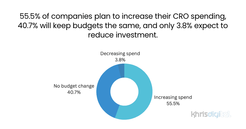 Companies and what they plan to do about their CRO budget Companies and what they plan to do about their CRO budget