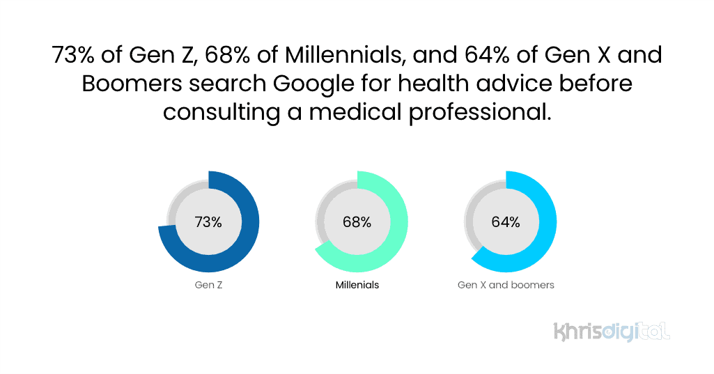 Percentage of different generations that search Google for health advice before consulting a doctor