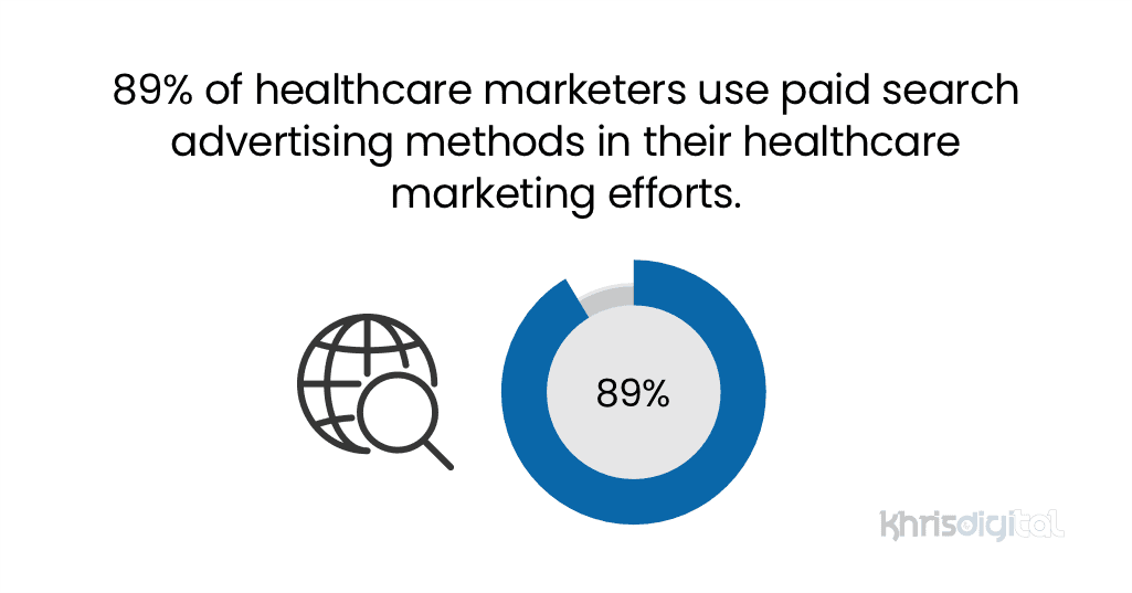 Percentage of healthcare marketers that use paid search advertising methods