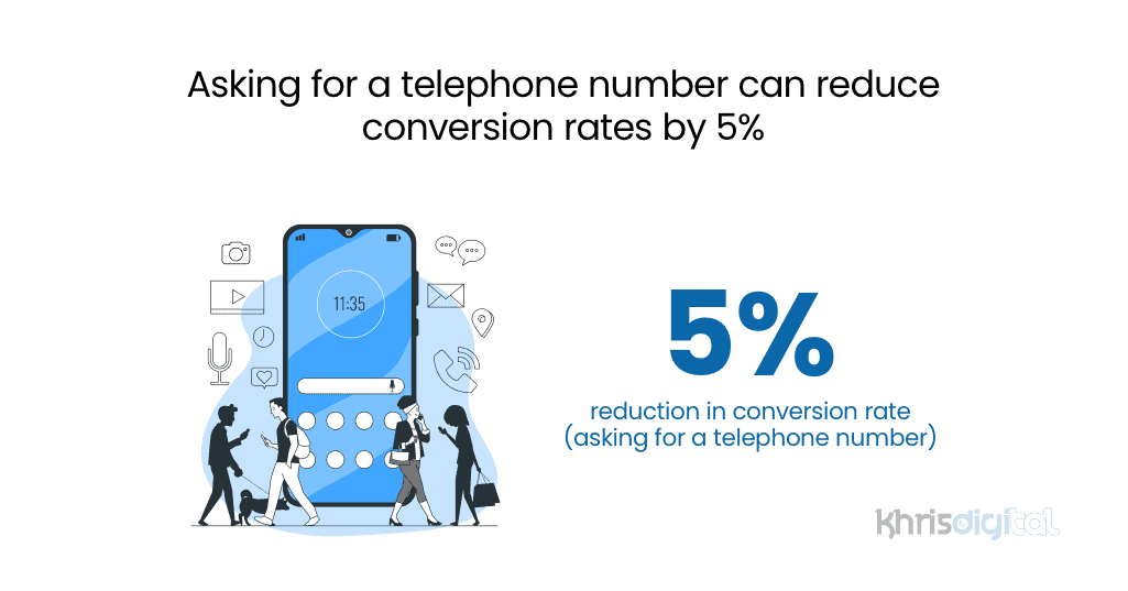 Asking for a telephone number can reduce conversion rates by 5% Asking for a telephone number can reduce conversion rates by 5%
