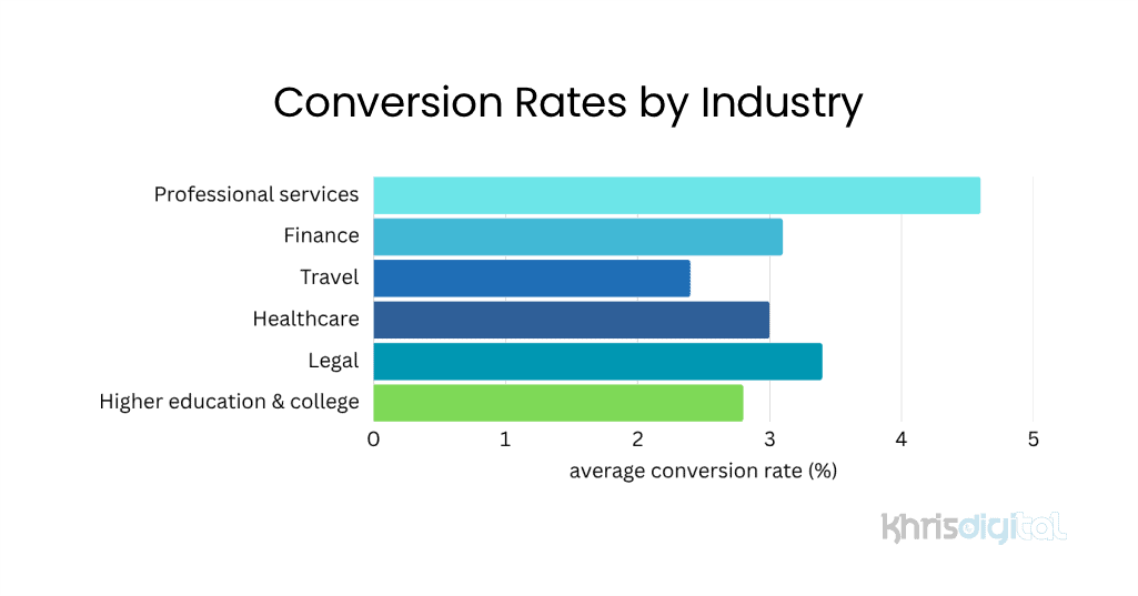 Conversion Rates by Industry Conversion Rates by Industry