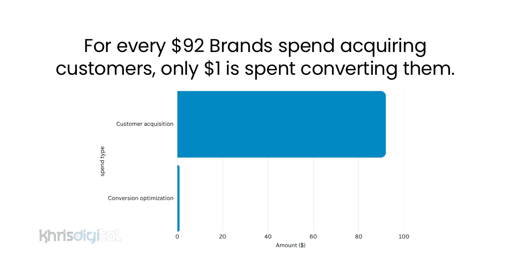 For every $92 Brands spend acquiring customers, only $1 is spent converting them For every $92 Brands spend acquiring customers, only $1 is spent converting them