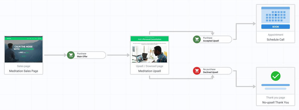Kartra product upsell funnel design