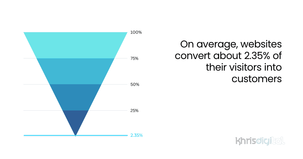 On average, websites convert about 2.35% of their visitors into customers On average, websites convert about 2.35% of their visitors into customers