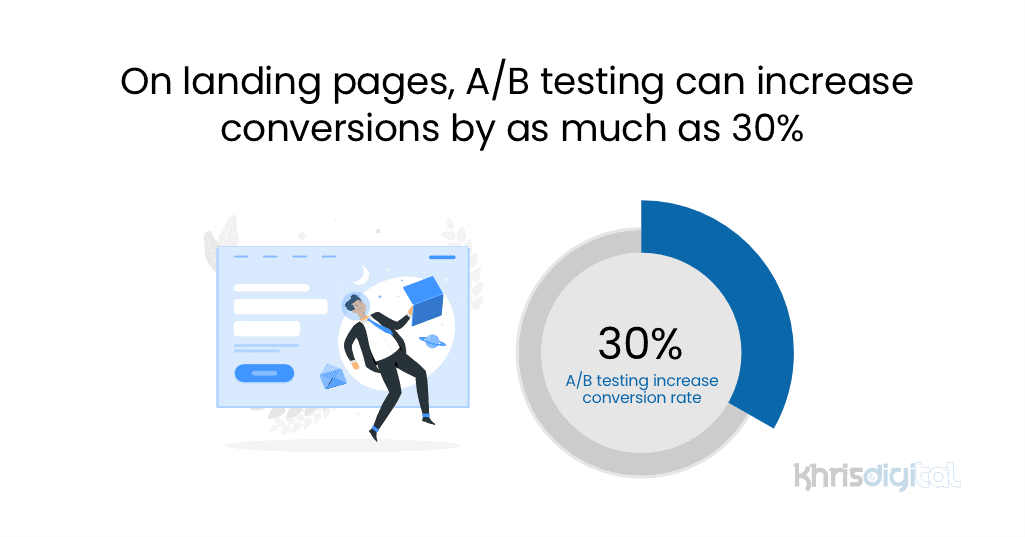 On landing pages, A/B testing can increase conversions by as much as 30% On landing pages, A/B testing can increase conversions by as much as 30%
