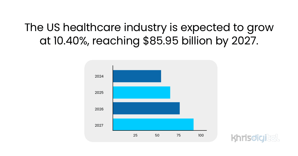 The US healthcare industry is expected to grow at 10.40%, reaching $85.95 billion by 2027