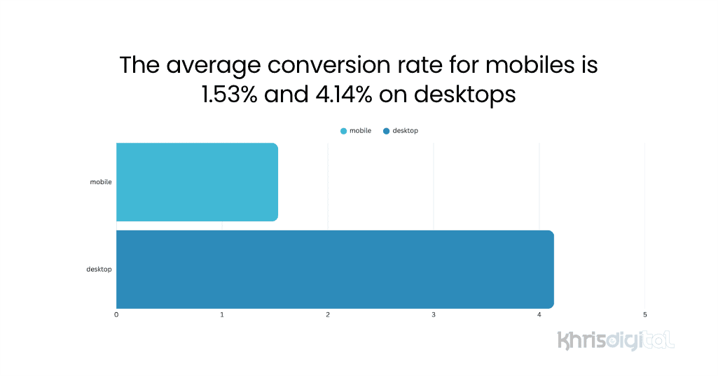 The average conversion rate for mobiles is 1.53% and 4.14% on desktops The average conversion rate for mobiles is 1.53% and 4.14% on desktops