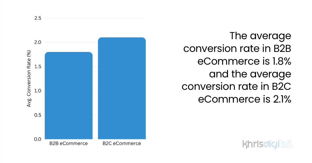 The average conversion rate in B2B eCommerce is 1.8% and the average conversion rate in B2C eCommerce is 2.1% The average conversion rate in B2B eCommerce is 1.8% and the average conversion rate in B2C eCommerce is 2.1%
