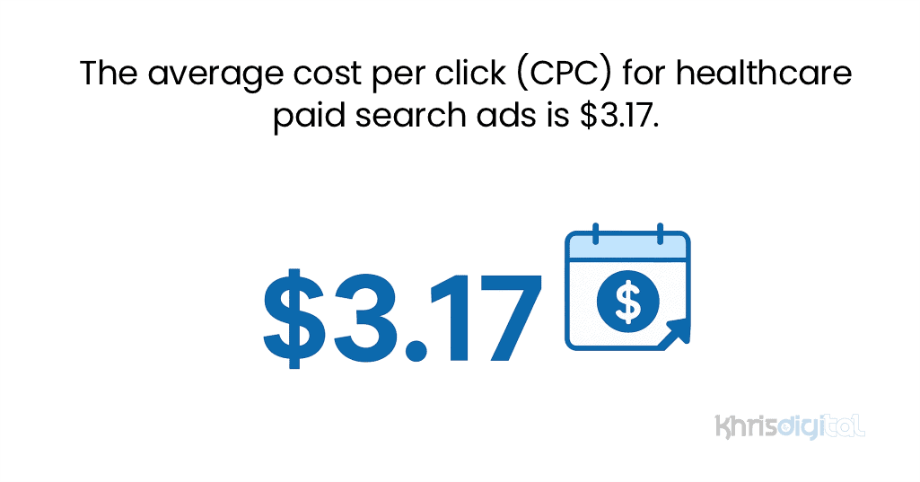 The average cost per click (CPC) for healthcare paid search ads is $3.17