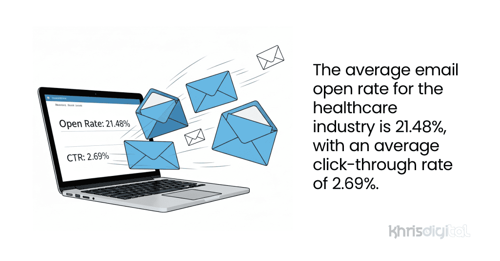 The average email open rate for the healthcare industry is 21.48%, with an average click-through rate of 2.69%