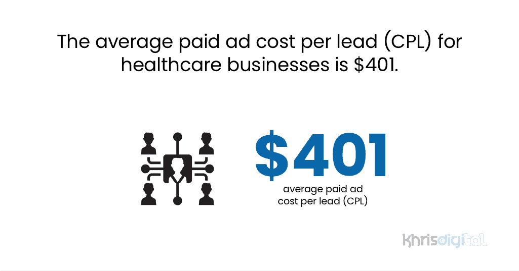 The average paid ad cost per lead (CPL) for healthcare businesses is $401