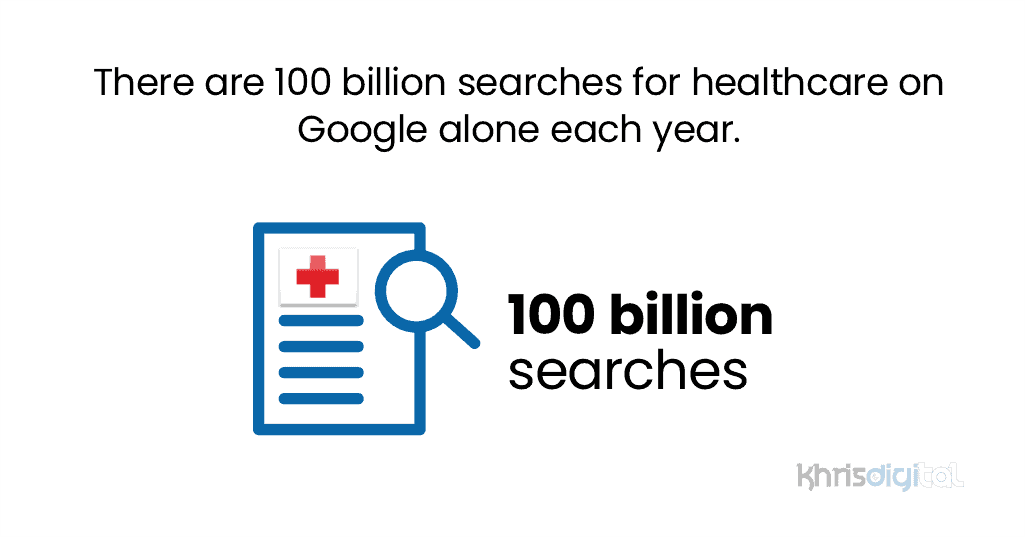 There are 100 billion searches for healthcare on Google alone each year