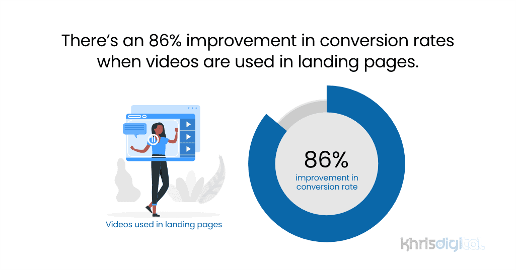 There’s an 86% improvement in conversion rates when videos are used in landing pages There’s an 86% improvement in conversion rates when videos are used in landing pages