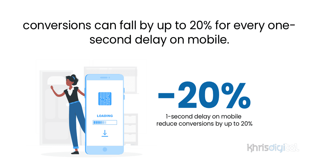 Conversions can fall by up to 20% for every one-second delay on mobile Conversions can fall by up to 20% for every one-second delay on mobile