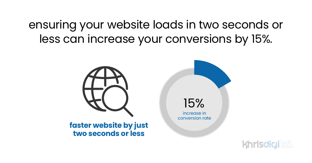 Ensuring your website loads in two seconds or less can increase your conversions by 15% Ensuring your website loads in two seconds or less can increase your conversions by 15%