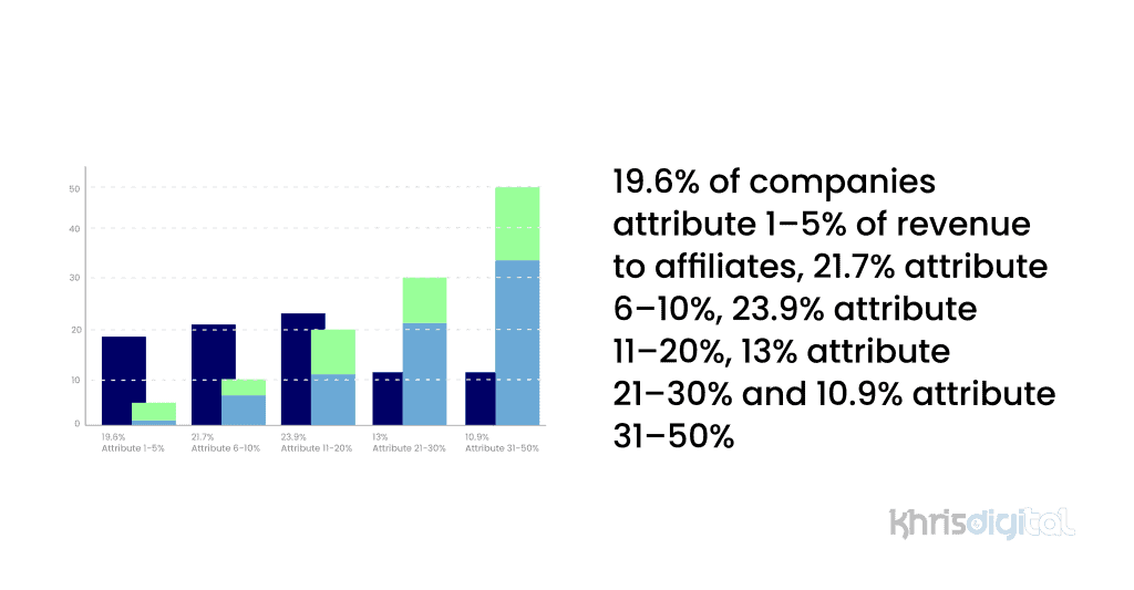 Percentage of companies revenue attributed to affiliate marketing