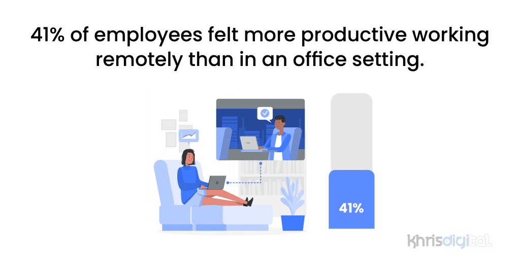 41% of employees felt more productive working remotely than in an office setting.