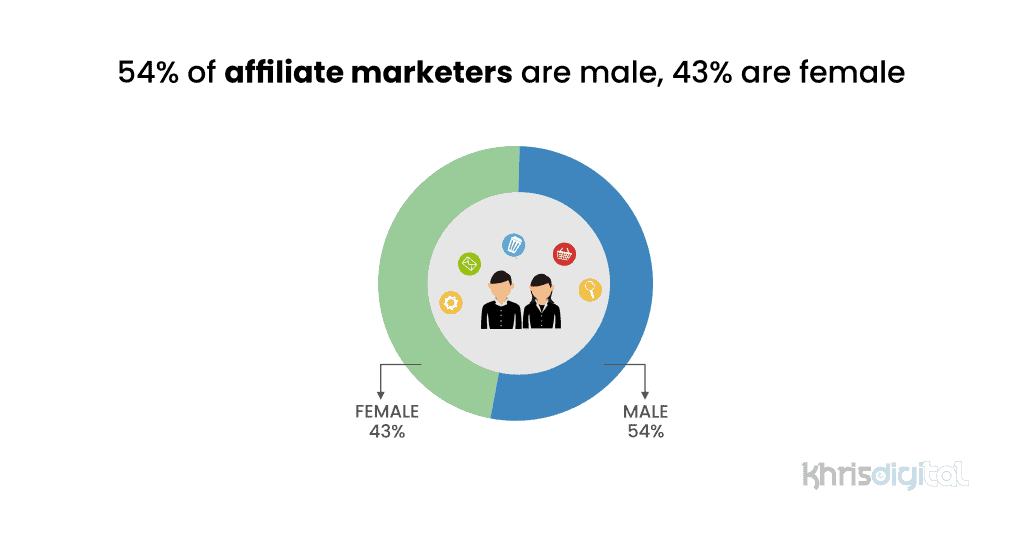 54% of affiliate marketers are male, 43% are female.