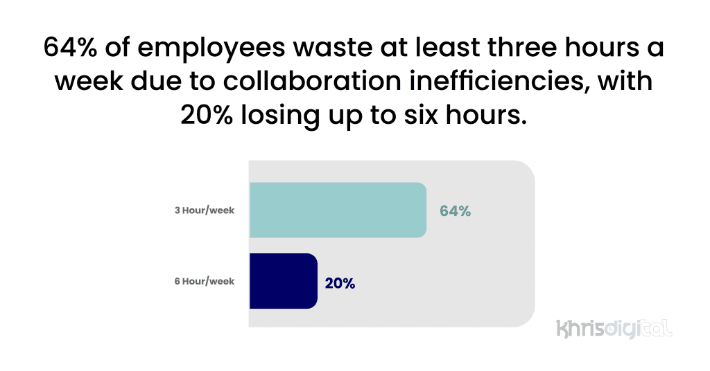 64% of employees waste at least three hours a week due to collaboration inefficiencies.