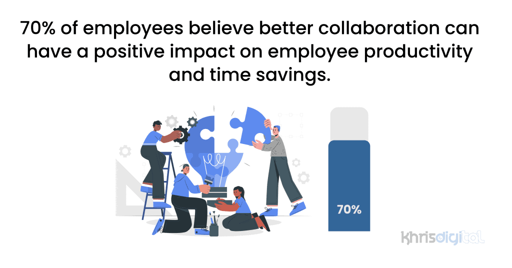 70% of employees believe better collaboration can have a positive impact on employee productivity and time savings.