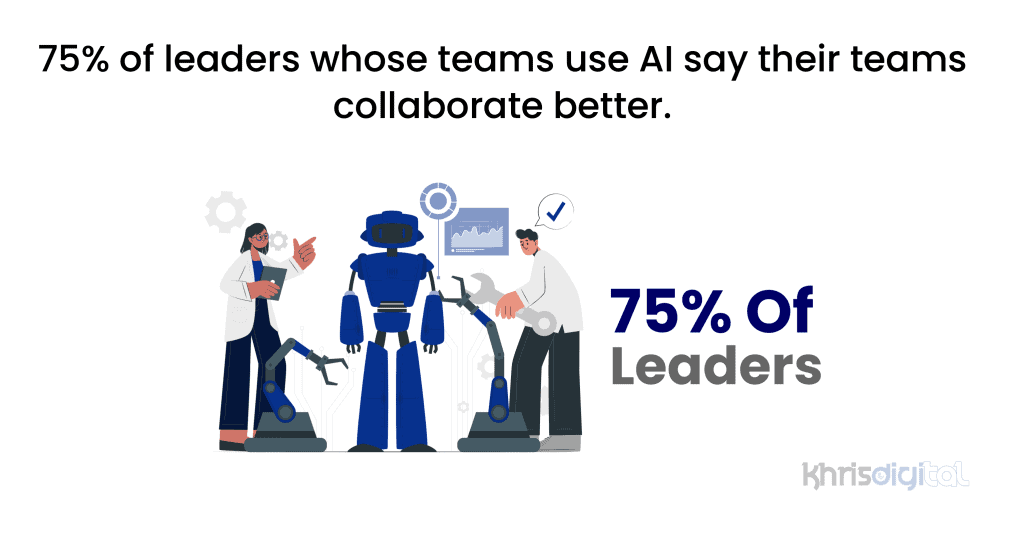 75% of leaders whose teams use AI say their teams collaborate better.