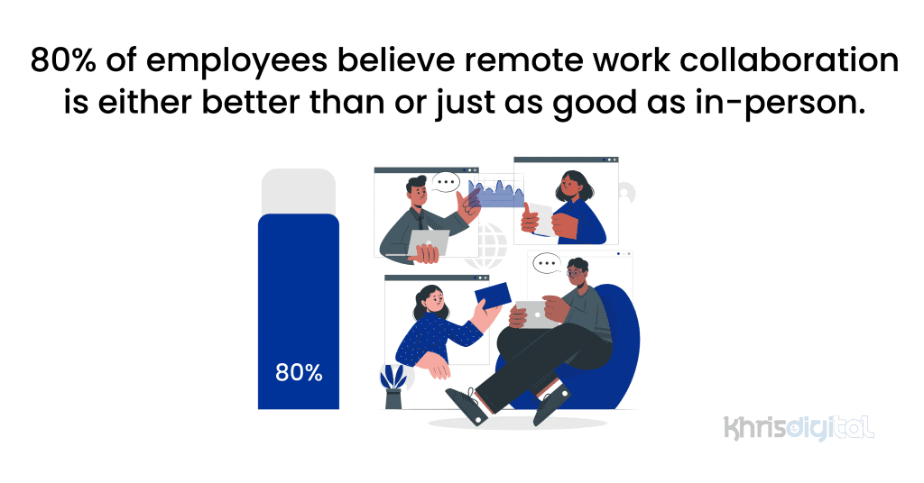 80% of employees believe remote work collaboration is either better than or just as good as in-person.
