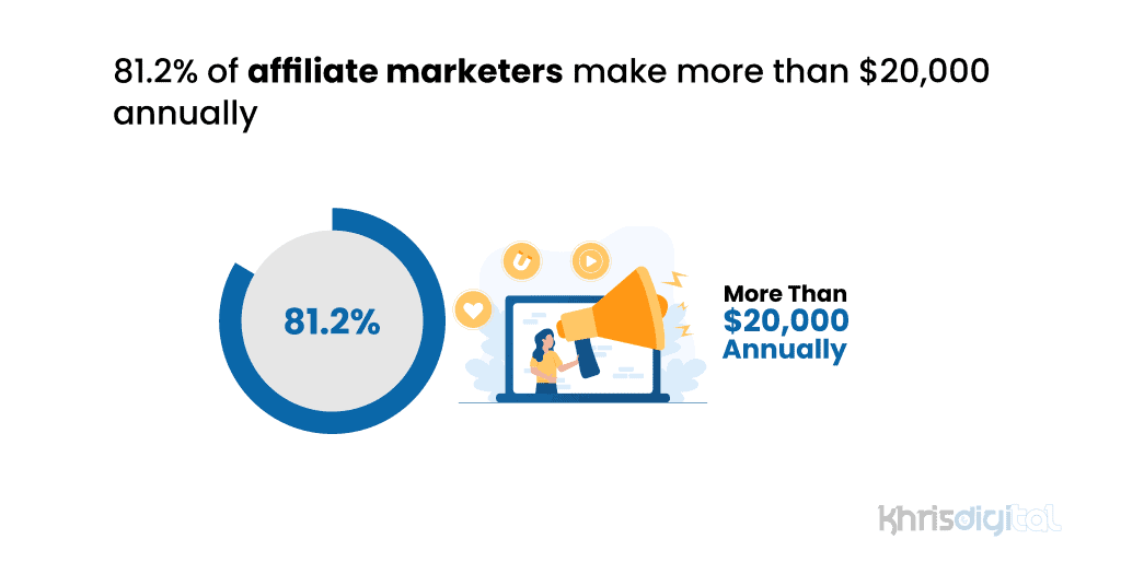 81.2% of affiliate marketers make more than $20,000 annually