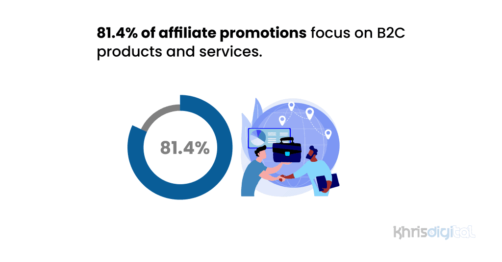 81.4% of affiliate promotions focus on B2C products and services.