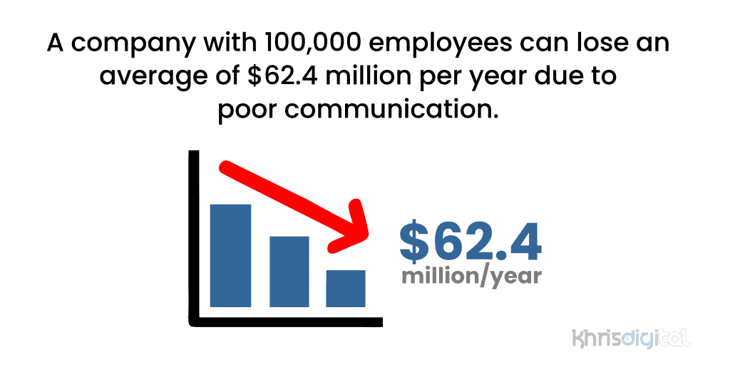 A company with 100,000 employees can lose an average of $62.4 million per year due to poor communication.