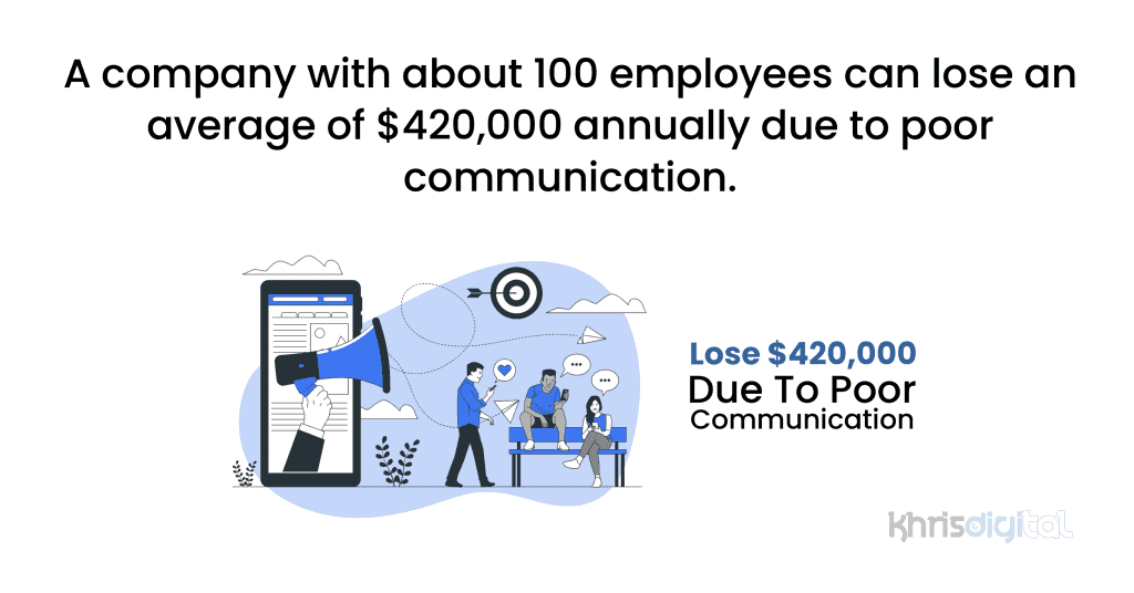 A company with about 100 employees can lose an average of $420,000 annually due to poor communication.