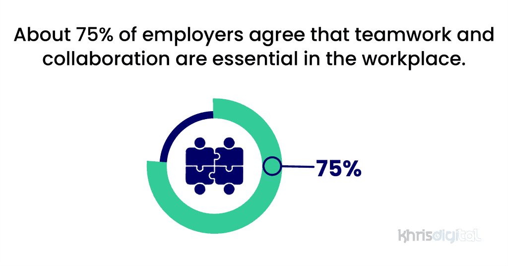 About 75% of employers agree that teamwork and collaboration are essential in the workplace.