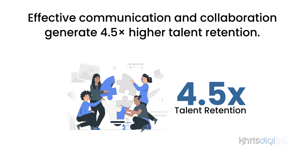 Effective communication and collaboration generate 4.5× higher talent retention.
