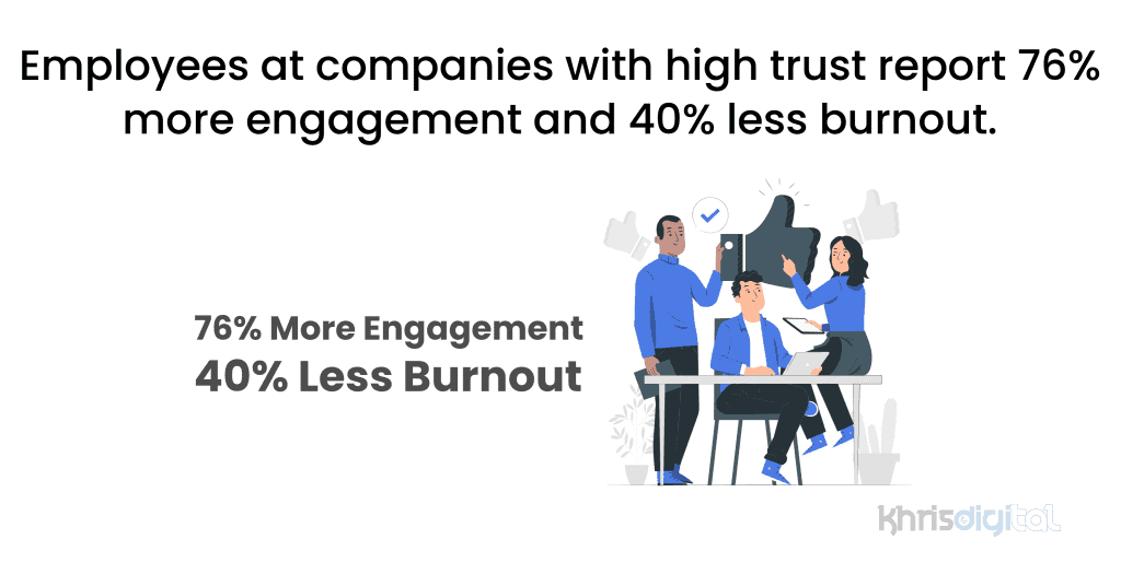 Employees at companies with high trust report 76% more engagement and 40% less burnout.