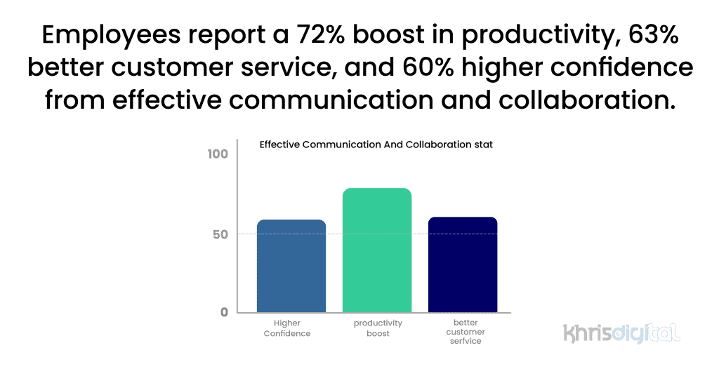 Employees report a 72% boost in productivity, 63% better customer service, and 60% higher confidence from effective communication and collaboration.